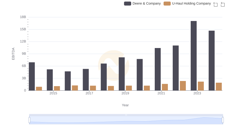 A Side-by-Side Analysis of EBITDA: Deere & Company and U-Haul Holding Company