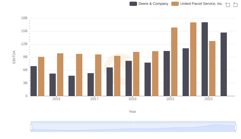 A Side-by-Side Analysis of EBITDA: Deere & Company and United Parcel Service, Inc.
