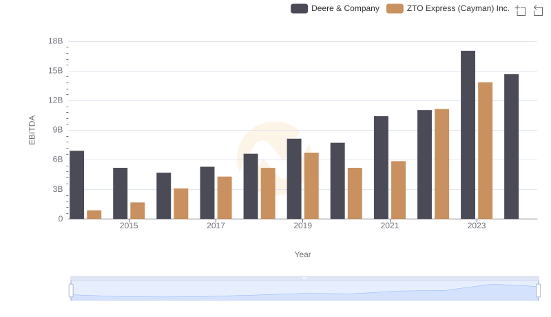A Side-by-Side Analysis of EBITDA: Deere & Company and ZTO Express (Cayman) Inc.