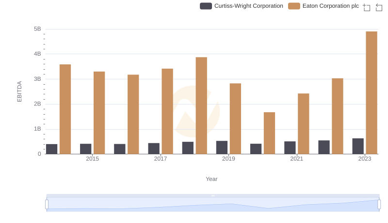 A Side-by-Side Analysis of EBITDA: Eaton Corporation plc and Curtiss-Wright Corporation
