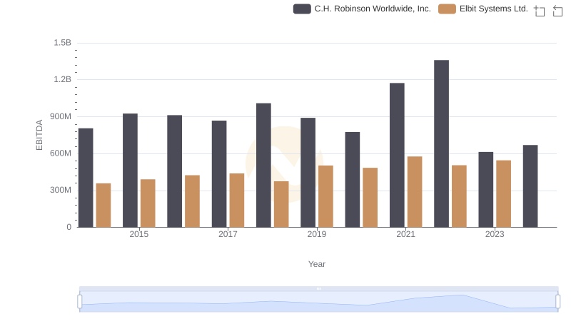 A Side-by-Side Analysis of EBITDA: Elbit Systems Ltd. and C.H. Robinson Worldwide, Inc.