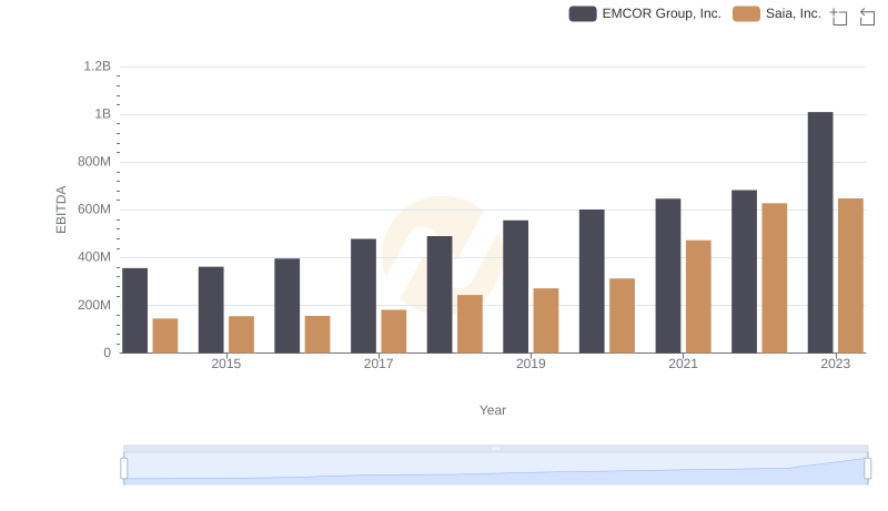 A Side-by-Side Analysis of EBITDA: EMCOR Group, Inc. and Saia, Inc.