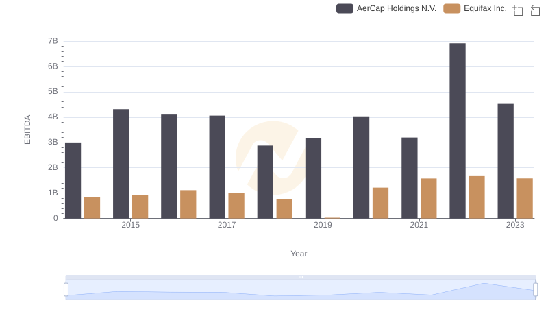 A Side-by-Side Analysis of EBITDA: Equifax Inc. and AerCap Holdings N.V.