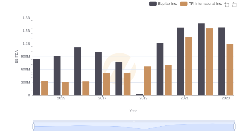 A Side-by-Side Analysis of EBITDA: Equifax Inc. and TFI International Inc.