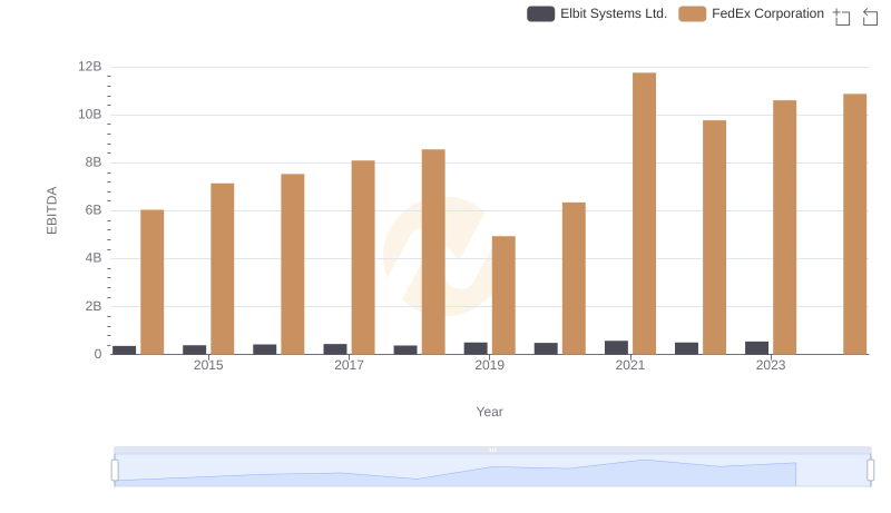 A Side-by-Side Analysis of EBITDA: FedEx Corporation and Elbit Systems Ltd.