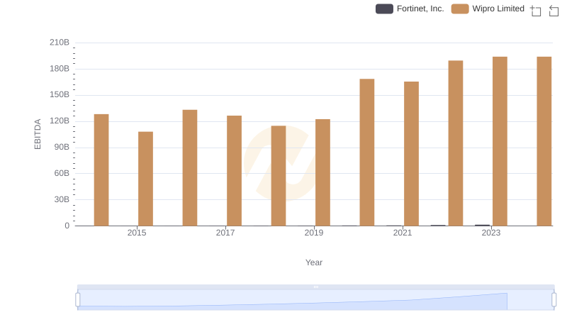 A Side-by-Side Analysis of EBITDA: Fortinet, Inc. and Wipro Limited