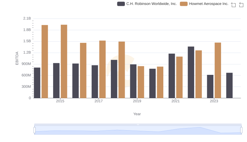 A Side-by-Side Analysis of EBITDA: Howmet Aerospace Inc. and C.H. Robinson Worldwide, Inc.