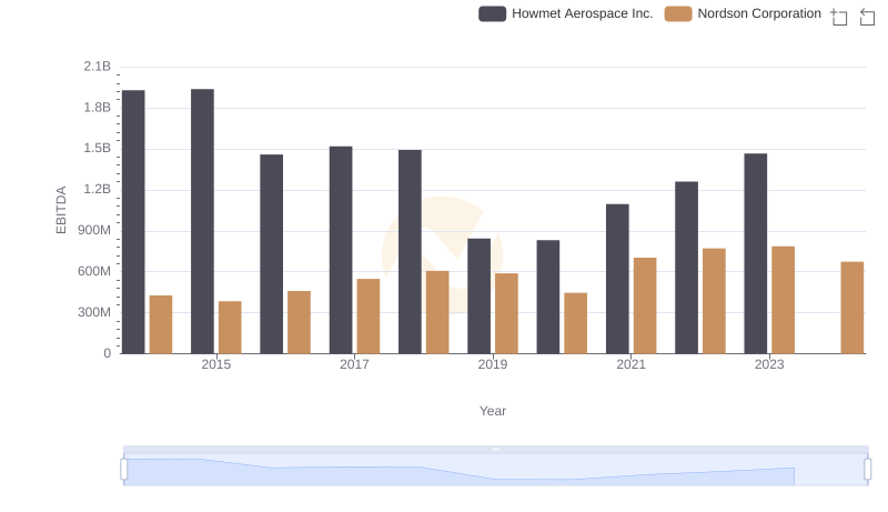 A Side-by-Side Analysis of EBITDA: Howmet Aerospace Inc. and Nordson Corporation