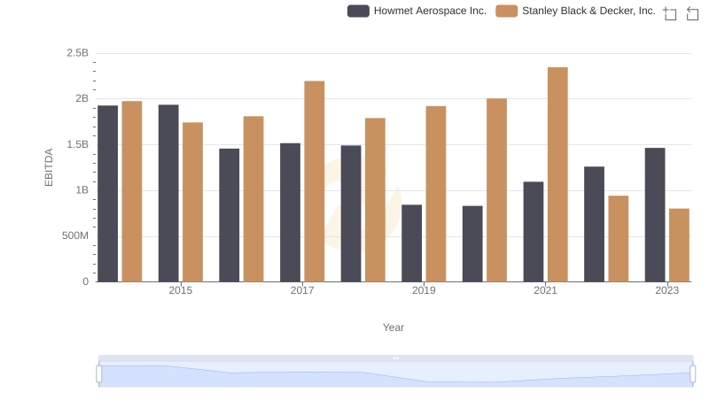 A Side-by-Side Analysis of EBITDA: Howmet Aerospace Inc. and Stanley Black & Decker, Inc.