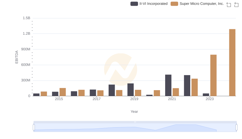 A Side-by-Side Analysis of EBITDA: II-VI Incorporated and Super Micro Computer, Inc.