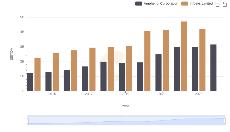 A Side-by-Side Analysis of EBITDA: Infosys Limited and Amphenol Corporation