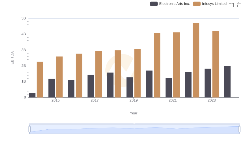 A Side-by-Side Analysis of EBITDA: Infosys Limited and Electronic Arts Inc.