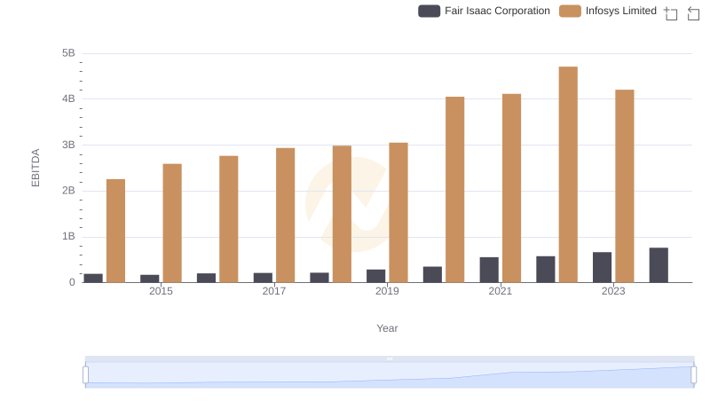 A Side-by-Side Analysis of EBITDA: Infosys Limited and Fair Isaac Corporation