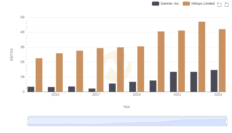A Side-by-Side Analysis of EBITDA: Infosys Limited and Gartner, Inc.