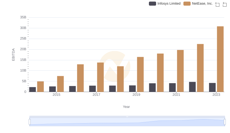 A Side-by-Side Analysis of EBITDA: Infosys Limited and NetEase, Inc.