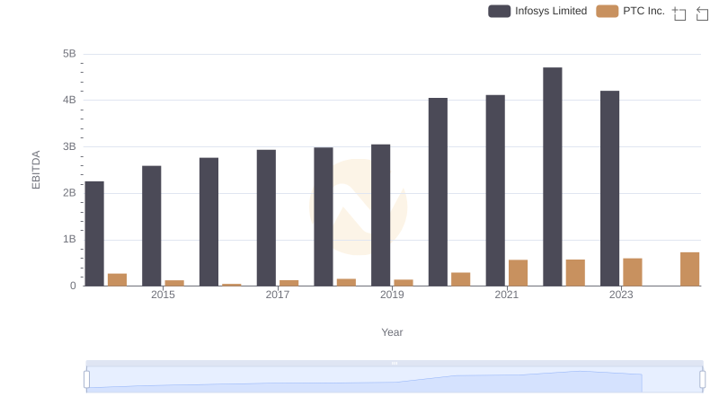 A Side-by-Side Analysis of EBITDA: Infosys Limited and PTC Inc.