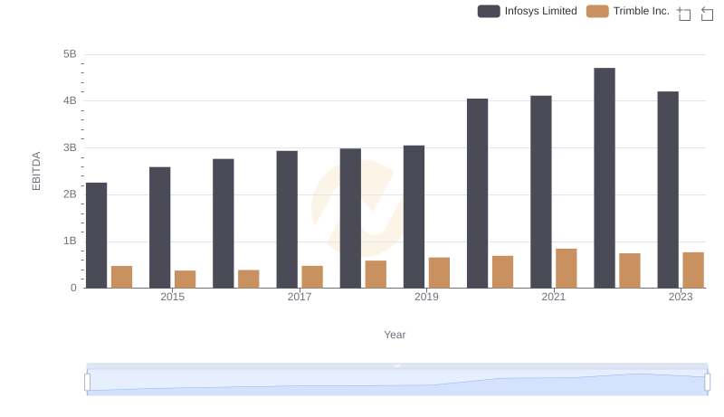 A Side-by-Side Analysis of EBITDA: Infosys Limited and Trimble Inc.