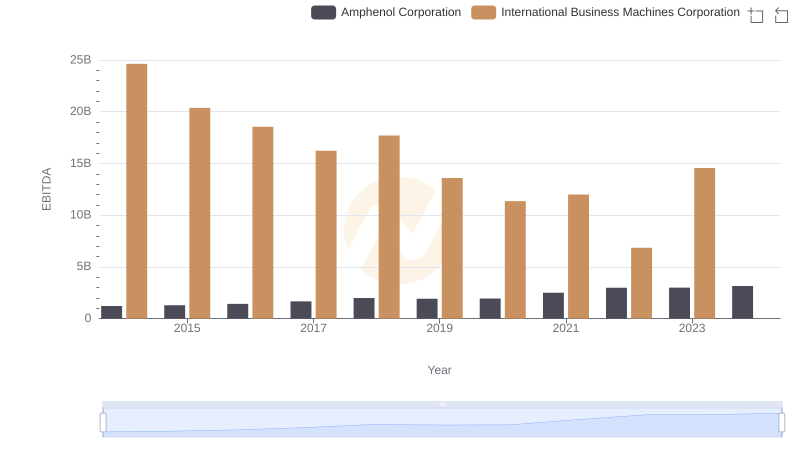 A Side-by-Side Analysis of EBITDA: International Business Machines Corporation and Amphenol Corporation