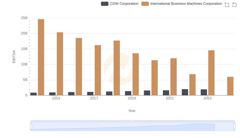 A Side-by-Side Analysis of EBITDA: International Business Machines Corporation and CDW Corporation