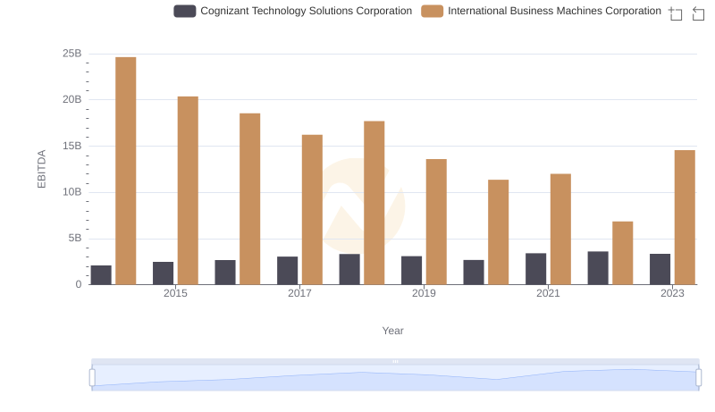 A Side-by-Side Analysis of EBITDA: International Business Machines Corporation and Cognizant Technology Solutions Corporation