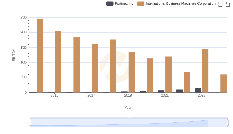 A Side-by-Side Analysis of EBITDA: International Business Machines Corporation and Fortinet, Inc.