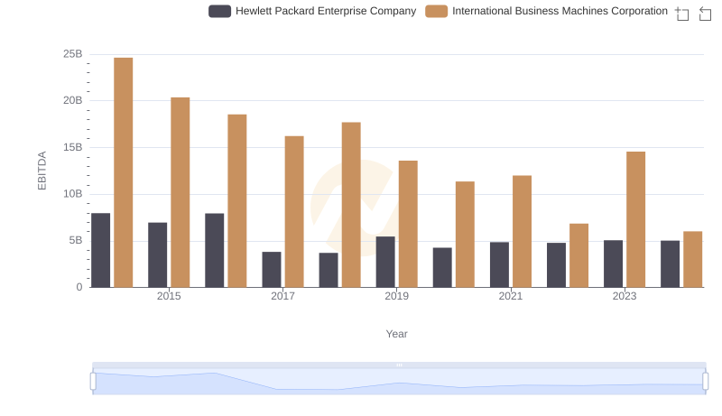 A Side-by-Side Analysis of EBITDA: International Business Machines Corporation and Hewlett Packard Enterprise Company