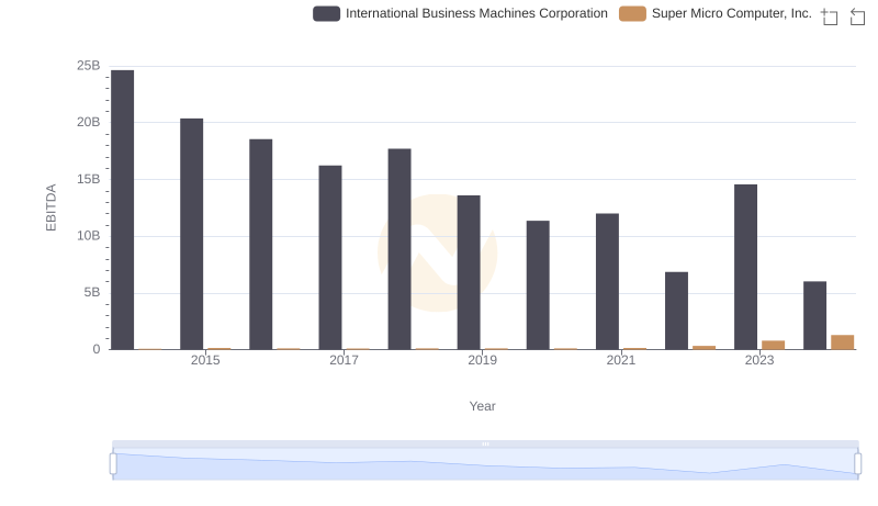 A Side-by-Side Analysis of EBITDA: International Business Machines Corporation and Super Micro Computer, Inc.