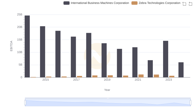 A Side-by-Side Analysis of EBITDA: International Business Machines Corporation and Zebra Technologies Corporation