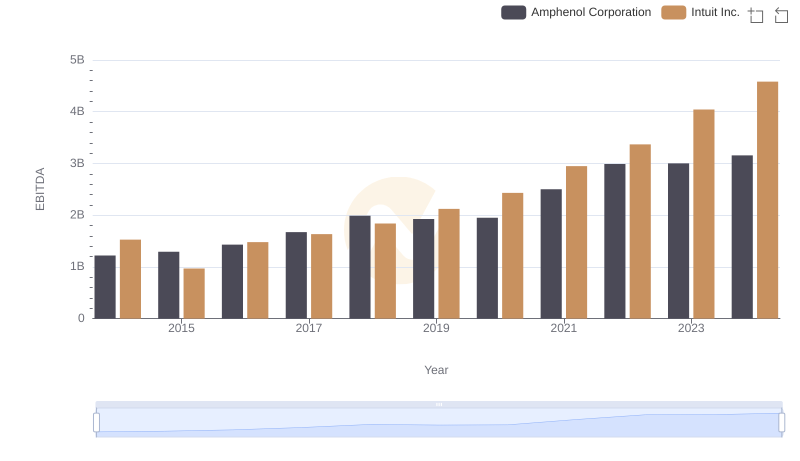 A Side-by-Side Analysis of EBITDA: Intuit Inc. and Amphenol Corporation
