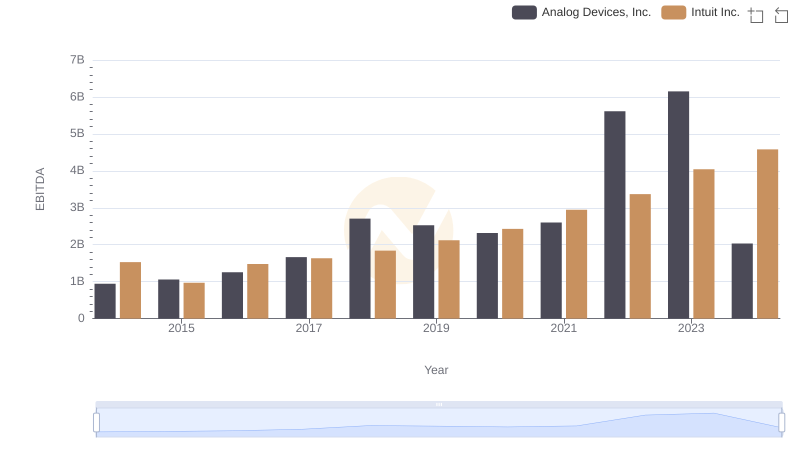 A Side-by-Side Analysis of EBITDA: Intuit Inc. and Analog Devices, Inc.