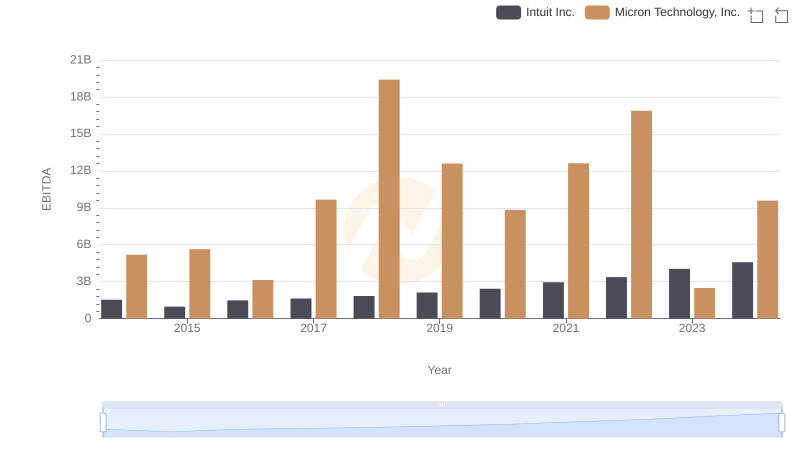 A Side-by-Side Analysis of EBITDA: Intuit Inc. and Micron Technology, Inc.