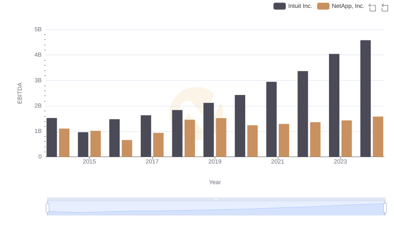 A Side-by-Side Analysis of EBITDA: Intuit Inc. and NetApp, Inc.