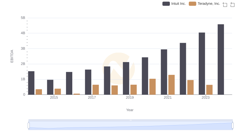 A Side-by-Side Analysis of EBITDA: Intuit Inc. and Teradyne, Inc.