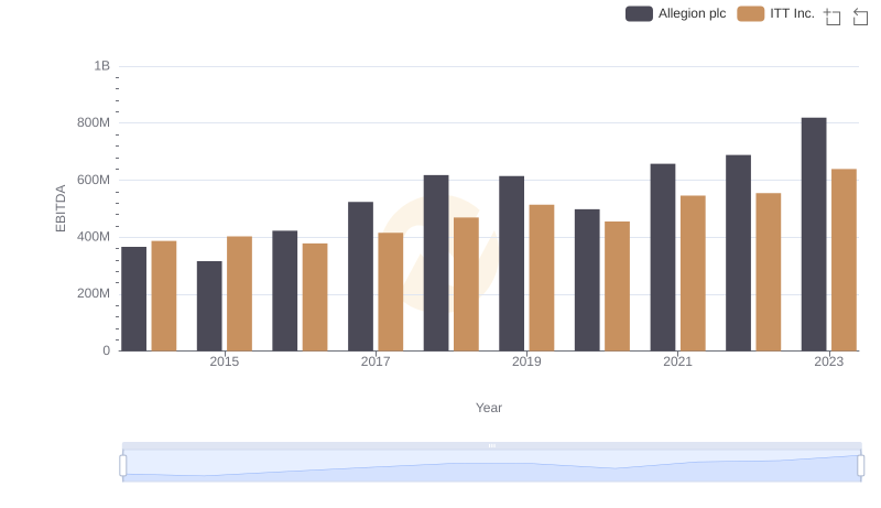 A Side-by-Side Analysis of EBITDA: ITT Inc. and Allegion plc