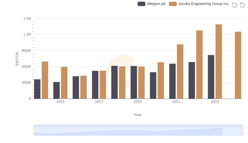 A Side-by-Side Analysis of EBITDA: Jacobs Engineering Group Inc. and Allegion plc