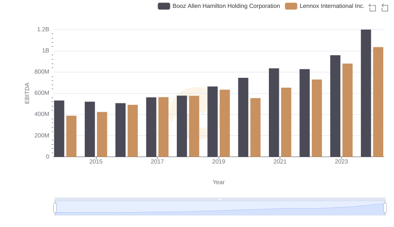 A Side-by-Side Analysis of EBITDA: Lennox International Inc. and Booz Allen Hamilton Holding Corporation