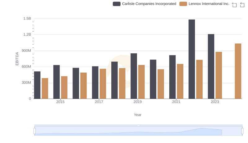 A Side-by-Side Analysis of EBITDA: Lennox International Inc. and Carlisle Companies Incorporated