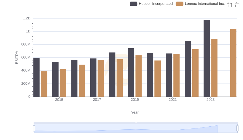 A Side-by-Side Analysis of EBITDA: Lennox International Inc. and Hubbell Incorporated