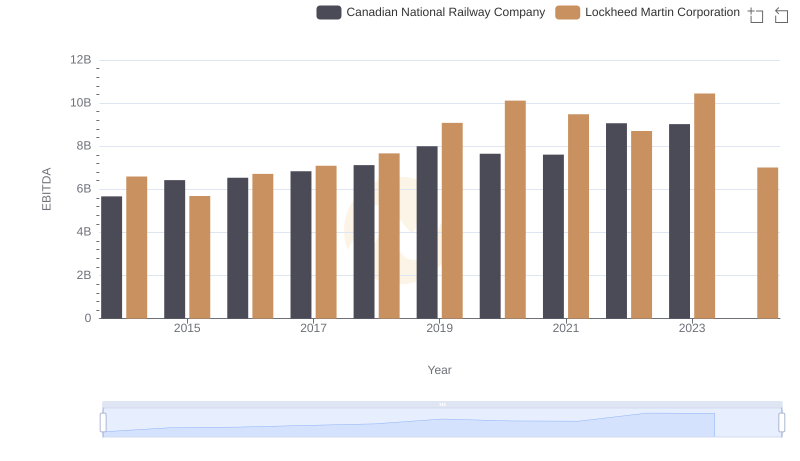 A Side-by-Side Analysis of EBITDA: Lockheed Martin Corporation and Canadian National Railway Company