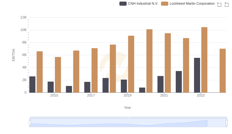 A Side-by-Side Analysis of EBITDA: Lockheed Martin Corporation and CNH Industrial N.V.
