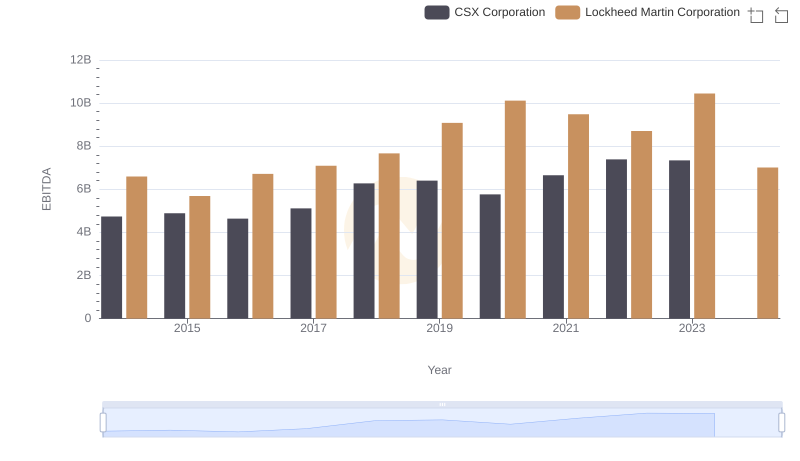 A Side-by-Side Analysis of EBITDA: Lockheed Martin Corporation and CSX Corporation
