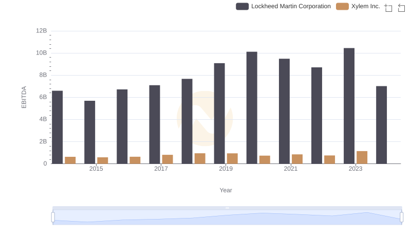A Side-by-Side Analysis of EBITDA: Lockheed Martin Corporation and Xylem Inc.
