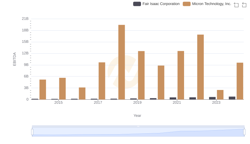 A Side-by-Side Analysis of EBITDA: Micron Technology, Inc. and Fair Isaac Corporation