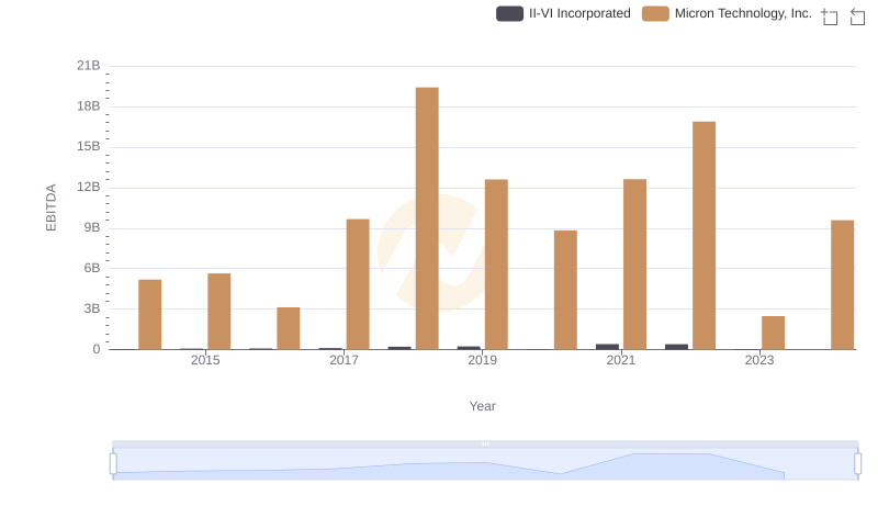 A Side-by-Side Analysis of EBITDA: Micron Technology, Inc. and II-VI Incorporated