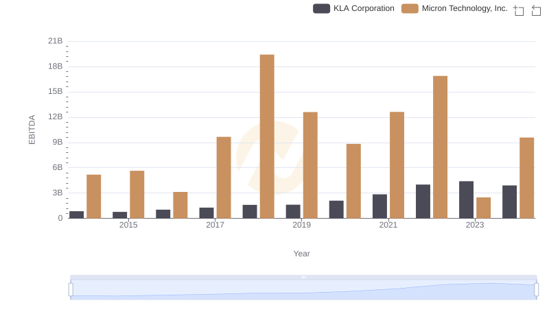 A Side-by-Side Analysis of EBITDA: Micron Technology, Inc. and KLA Corporation