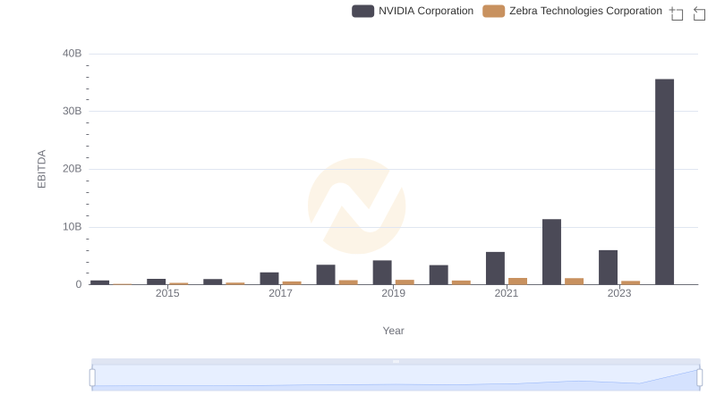 A Side-by-Side Analysis of EBITDA: NVIDIA Corporation and Zebra Technologies Corporation