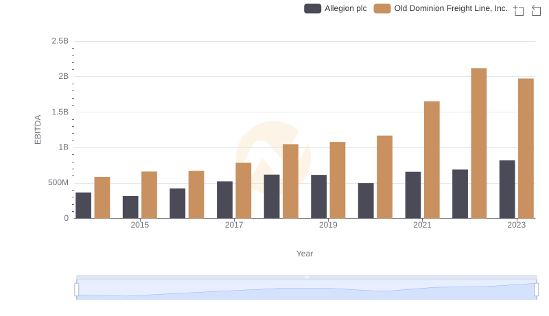 A Side-by-Side Analysis of EBITDA: Old Dominion Freight Line, Inc. and Allegion plc