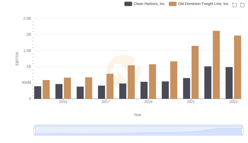 A Side-by-Side Analysis of EBITDA: Old Dominion Freight Line, Inc. and Clean Harbors, Inc.