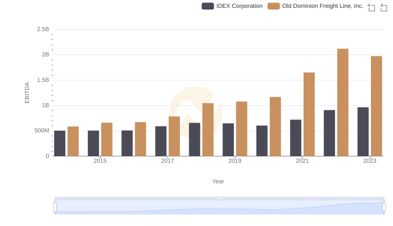 A Side-by-Side Analysis of EBITDA: Old Dominion Freight Line, Inc. and IDEX Corporation