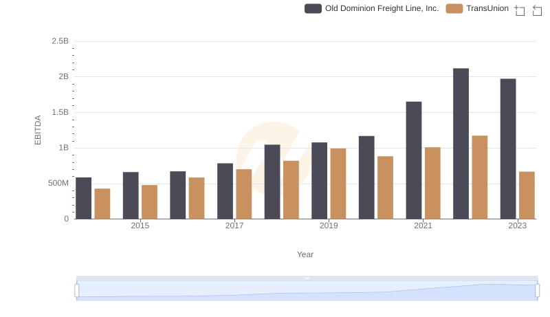 A Side-by-Side Analysis of EBITDA: Old Dominion Freight Line, Inc. and TransUnion